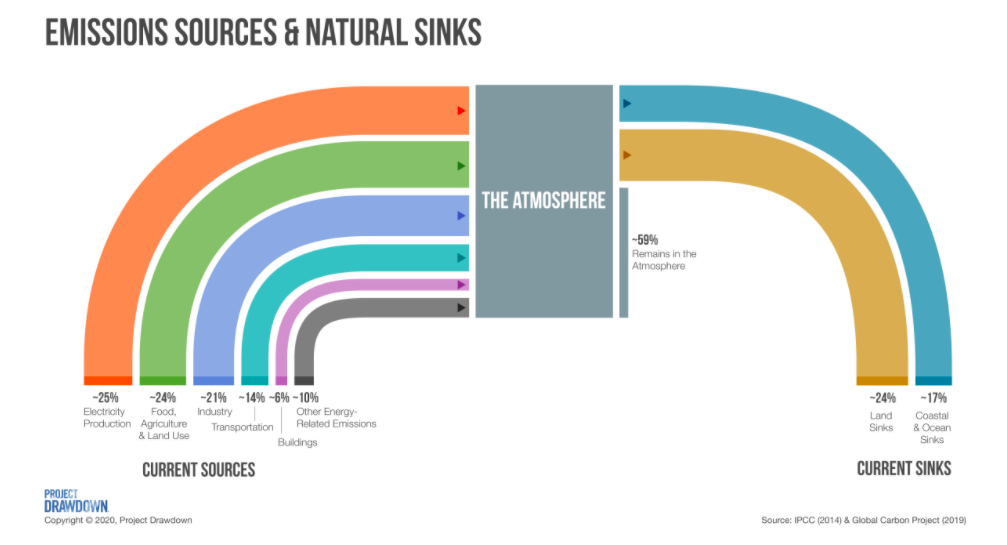 Destacado: En Ship2B Ventures, nuestro objetivo es contribuir a alcanzar cero emisiones respaldando a emprendedores de impacto cuyos proyectos tengan el mayor potencial de reducción de CO2-eq.  Título 4: ¿Qué viene ahora?  En los próximos meses, compartiremos el análisis específico que hemos realizado para cada sector. Si tienes conocimientos en alguno de ellos (Energía, Agrifood, Producción Industrial, Transporte y Movilidad o Construcción), ponte en contacto con nosotros, ¡nos encantaría descubrir tu visión!  Además, si eres un inversor y quieres compartir impresiones o un emprendedor de impacto con una startup ClimateTech y estás en búsqueda de socios inversores, ¡ponte en contacto con nosotros!